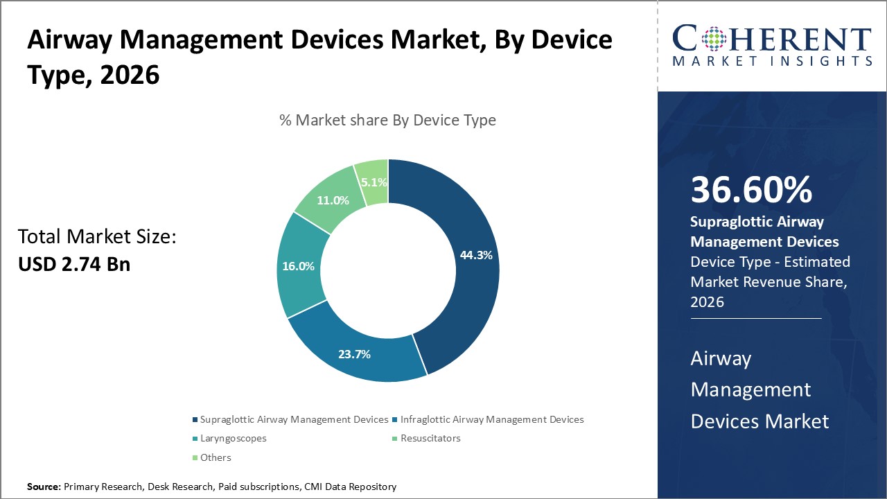 Airway Management Devices Market, By Device Type Airway Management Devices Market, By Device Type
